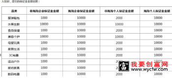 拼多多银行卡保证金缴纳多少？