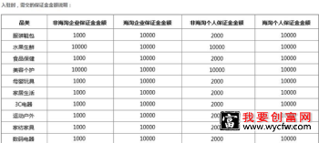 拼多多入驻保证金细则有哪些？