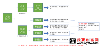 进驻拼多多需要什么条件？入驻流程有哪些？