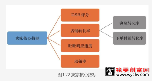 淘宝宝贝的点击率