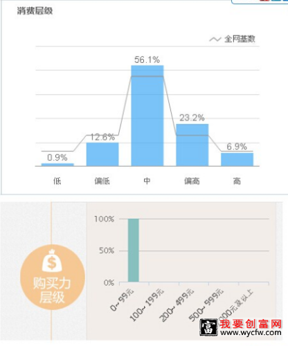 淘宝买家消费层级