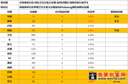 淘宝店铺怎么优化标题?三种常见的替换词根原理