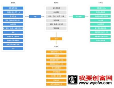 抖音、Yoo视频的竞品分析！