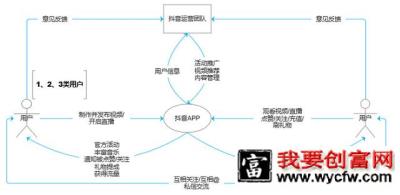 抖音短视频运营及生命周期深度剖析!