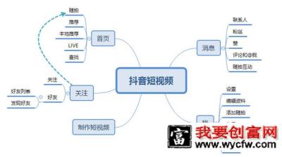 抖音短视频运营及生命周期深度剖析!