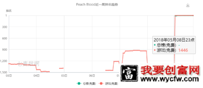 被抖音带火“冲进总榜的游戏”，为什么会火？