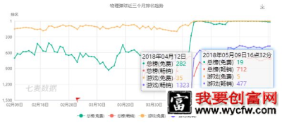 被抖音带火“冲进总榜的游戏”，为什么会火？