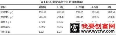 N-氨甲酰谷氨酸对罗非鱼生长性能的影响