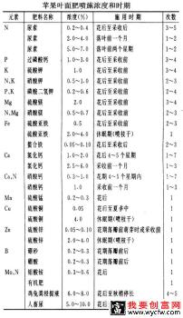 苹果最佳施肥时期（苹果施肥方法）