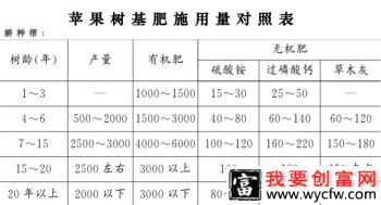 苹果树基肥什么时候放好，要放多少？