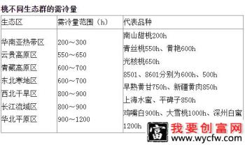 桃树需冷量测定方法（有效低温计算方法）