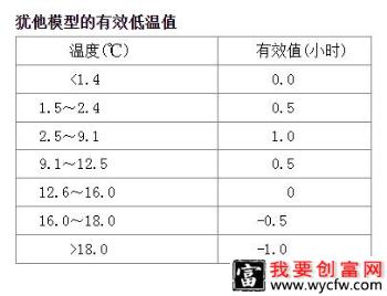 桃树需冷量测定方法（有效低温计算方法）