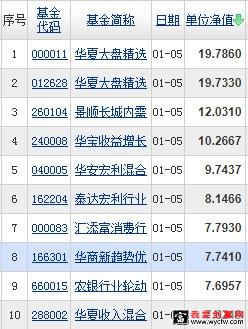 基金份额净值排名公募基金前十