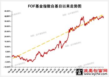 fof基金需要止盈吗？fof基金应该获利吗？