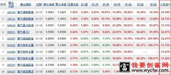 南方基金2021年南方基金十大收益