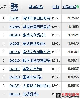 货币基金收益排行榜 2021年前十都是谁？