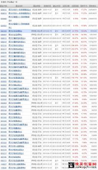 张清华管理的哪些基金表现最好？