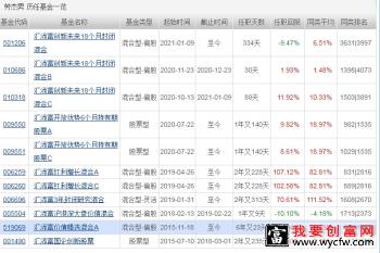 老街南管理的基金有哪些？老杰南管理的基金盘点？