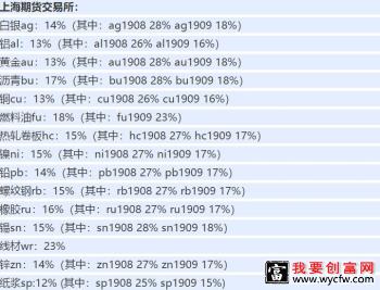 中信期货保证金比例是多少 根据品种而定