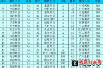 怎么选择好的期货公司 2019期货公司哪家好