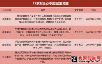 2019年各大期货公司排名 2019年责令改正的22家期货公司大盘点