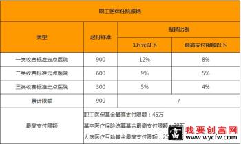 长沙职工医保住院报销比例2022 规定是这样的