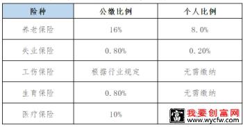 社保公司和个人各交多少 各地社保缴费比例