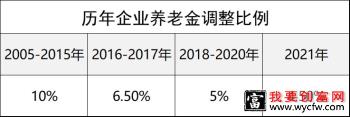 2022年企业退休人员养老金会涨吗 涨多少