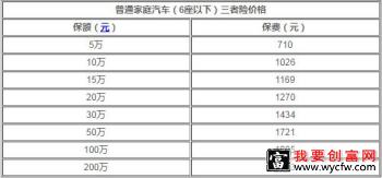 三者险200万保费多少钱 和100万差多少钱