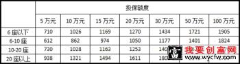 第三者责任险保多少钱合适 具体分析介绍