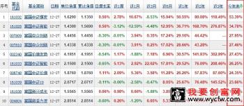 富国基金收益排名 2021富国基金收益排名前十名