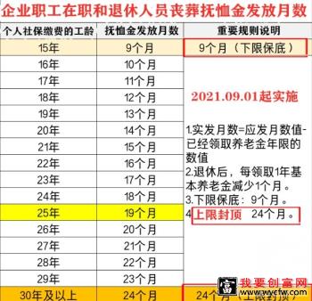 2022年丧葬抚恤金咋算的 企退人员丧葬补助金最新标准