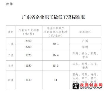 深圳最低底薪2020最新标准 附广东最低底薪标准