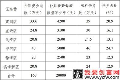 2022年天津市生猪良种补贴