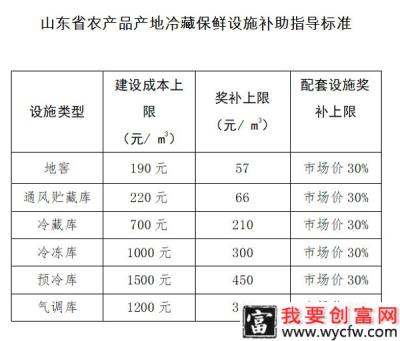 山东省农产品产地冷藏保鲜设施补助指导标准