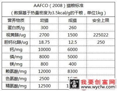 面对全猫粮、幼猫粮、成猫粮，该如何选择？