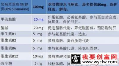 犬猫肝脏疾病用药分析对比