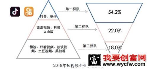 抖音、快手短视频竞品分析