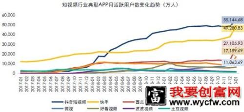 抖音、快手短视频竞品分析