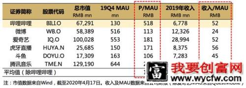 B站凭什么值百亿美金？