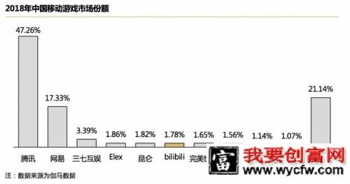 B站凭什么值百亿美金？