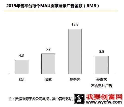 B站凭什么值百亿美金？