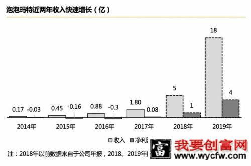 B站凭什么值百亿美金？