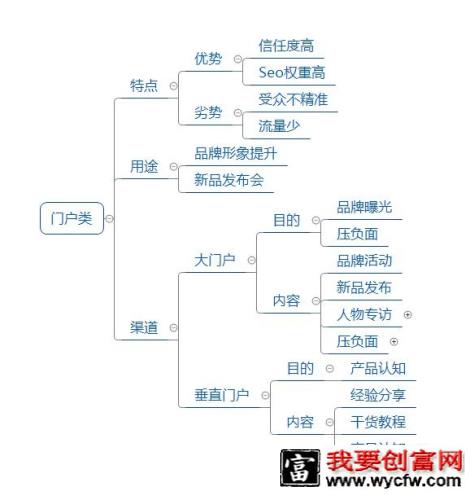 广告投放最优营销渠道选择策略！