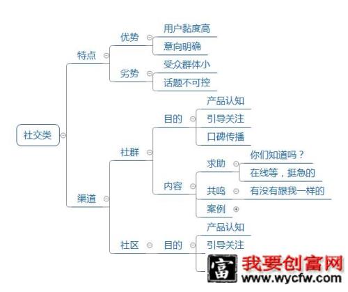 广告投放最优营销渠道选择策略！