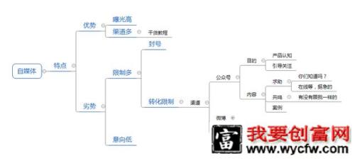 广告投放最优营销渠道选择策略！