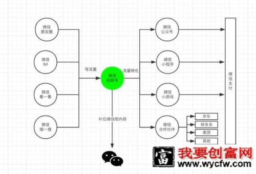 视频号正式上线或将有3亿用户，是红利吗？