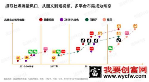 国产彩妆品牌社媒营销案例研究