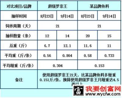 【养殖实力】使用超级罗非王21天罗非鱼增重三两多