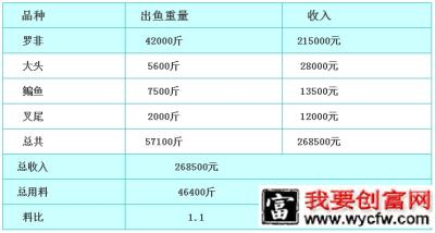 用数据说话用事实宣传 罗非鱼养殖效果共同见证